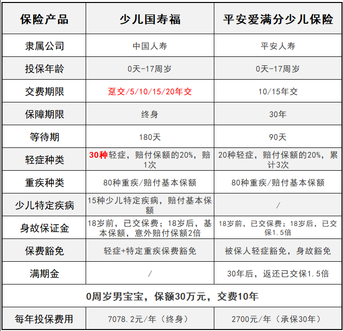 平安愛(ài)滿(mǎn)分VS少兒國壽福 兒童承保誰(shuí)更全？