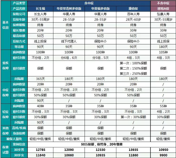  中癥重疾險哪一款更好？