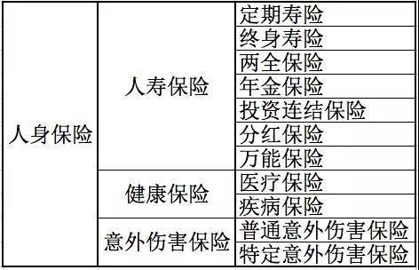 人身保險有哪些分類(lèi)？還不清楚的進(jìn)來(lái)看看！