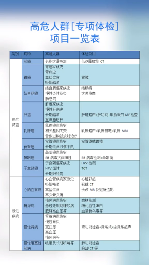 為什么癌癥一查出就是中晚期？