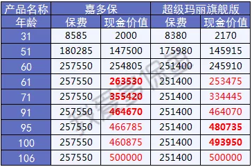  2019重疾險哪款好？總有一款適合你