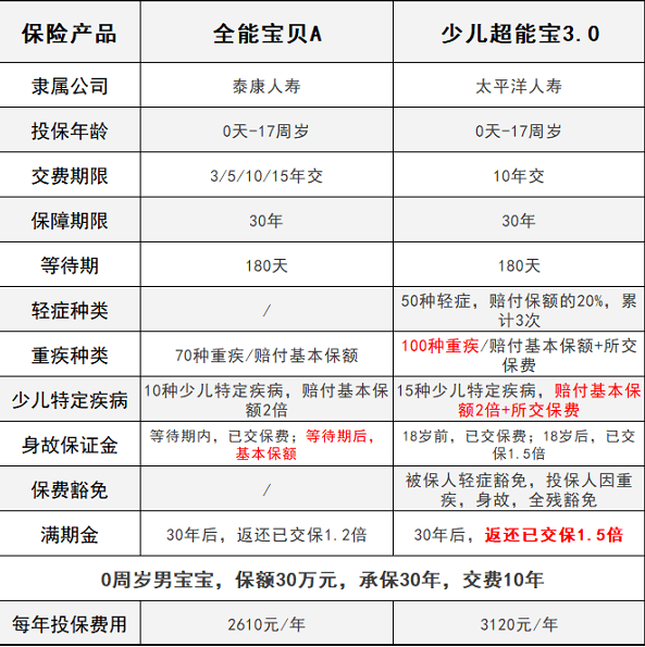 少兒超能寶3.0VS泰康全能寶，兒童承保哪家更強？