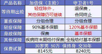 康樂(lè )e生加倍保是否真的保障加倍？