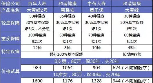 大黃蜂2.0少兒重疾險怎么樣？詳細測評告訴你