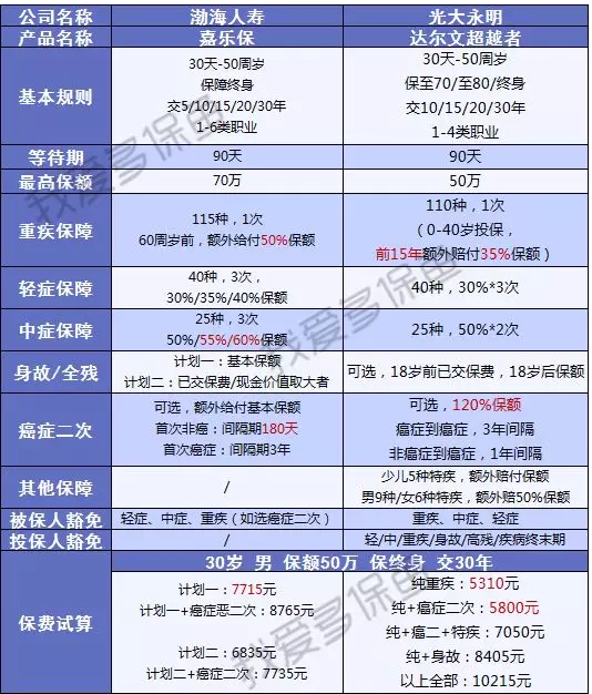 渤海人壽嘉樂(lè )保怎么樣？值不值得購買(mǎi)