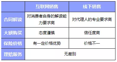 網(wǎng)上買(mǎi)保險和線(xiàn)下買(mǎi)保險哪種比較好？