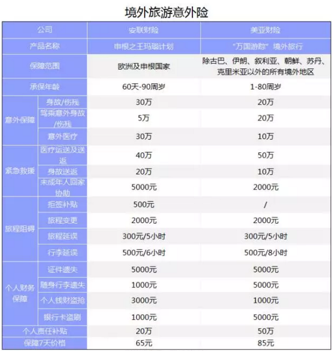 旅游意外險該怎么選？