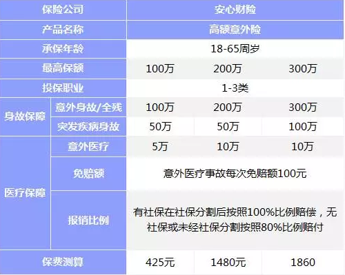 意外險該如何挑選？