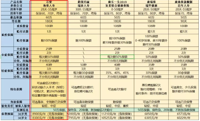 惡性腫瘤和心血管疾病二次賠，這款重疾險瘋了
