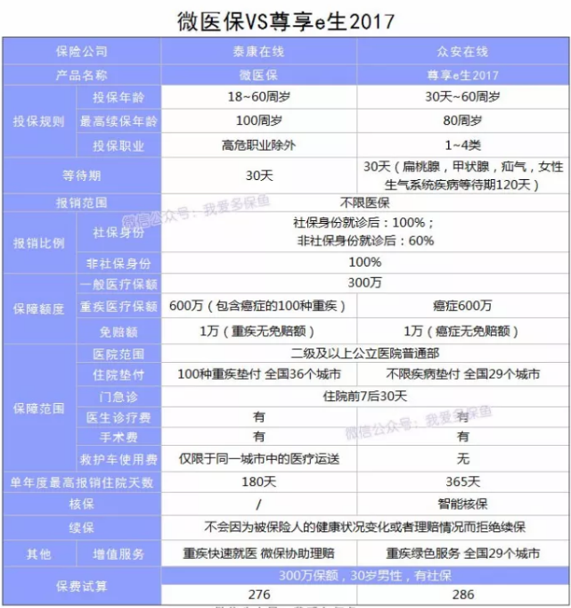微醫保百萬(wàn)醫療險怎么樣？