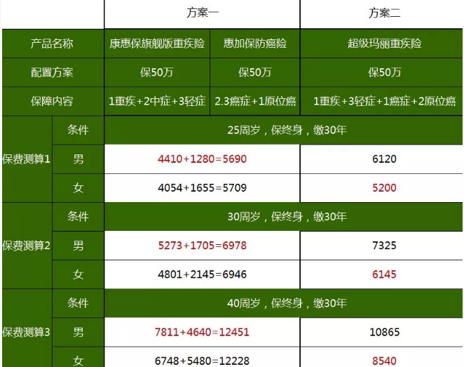 重疾險，瑞泰超級瑪麗，值得買(mǎi)嗎？