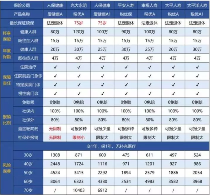 稅優(yōu)型健康險怎么樣？好不好