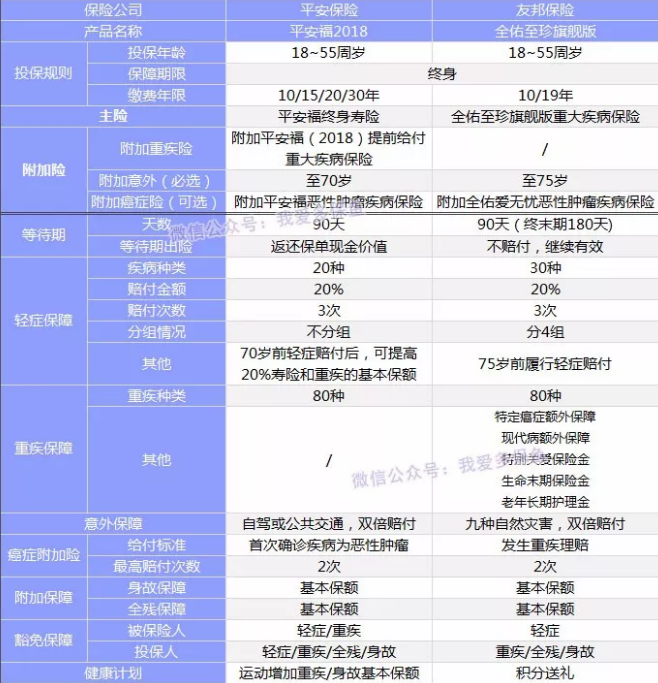 全佑至重疾險為什么這么貴？