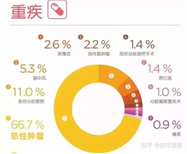 7款癌癥多次賠付型重疾險對比，總有一款值得入手