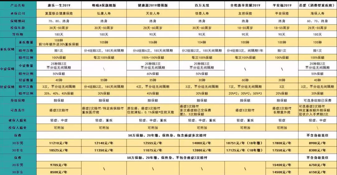 7款癌癥多次賠付型重疾險對比，總有一款值得入手
