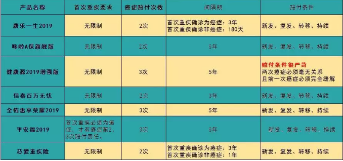 7款癌癥多次賠付型重疾險對比，總有一款值得入手