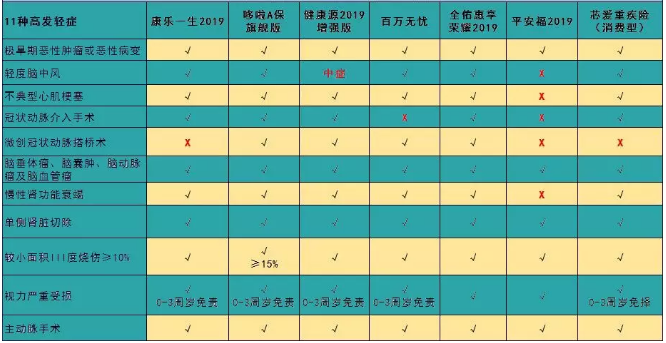 7款癌癥多次賠付型重疾險對比，總有一款值得入手