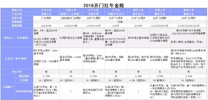 開(kāi)門(mén)紅保險年金險怎么樣？