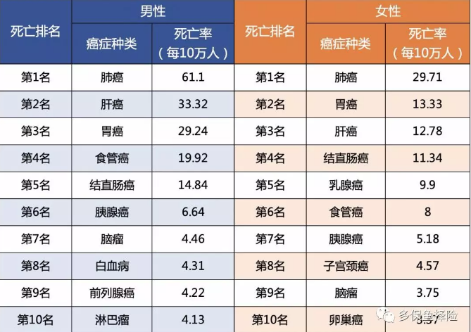 7款重疾險深度測評，女性高發(fā)重疾怎么選？