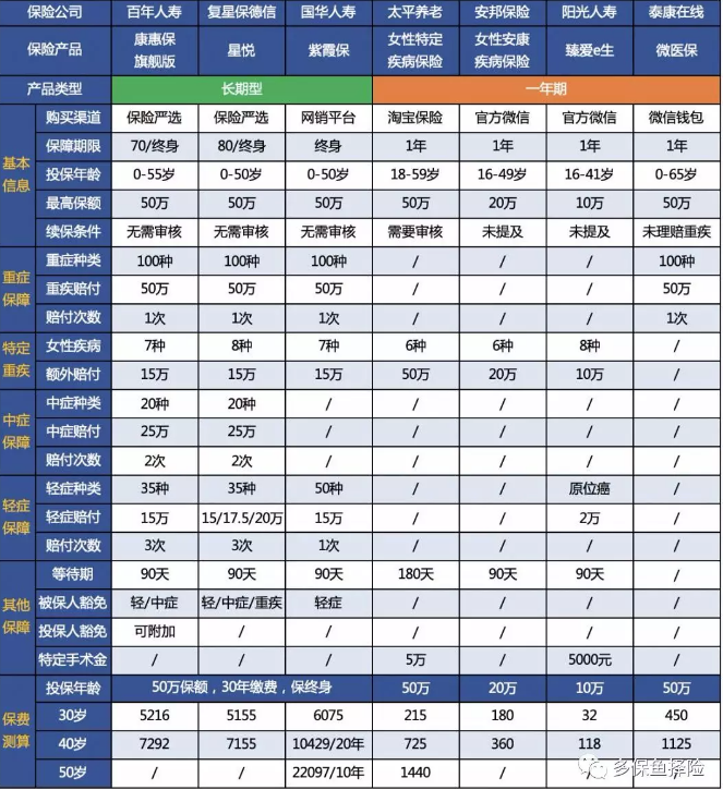 7款重疾險深度測評，女性高發(fā)重疾怎么選？