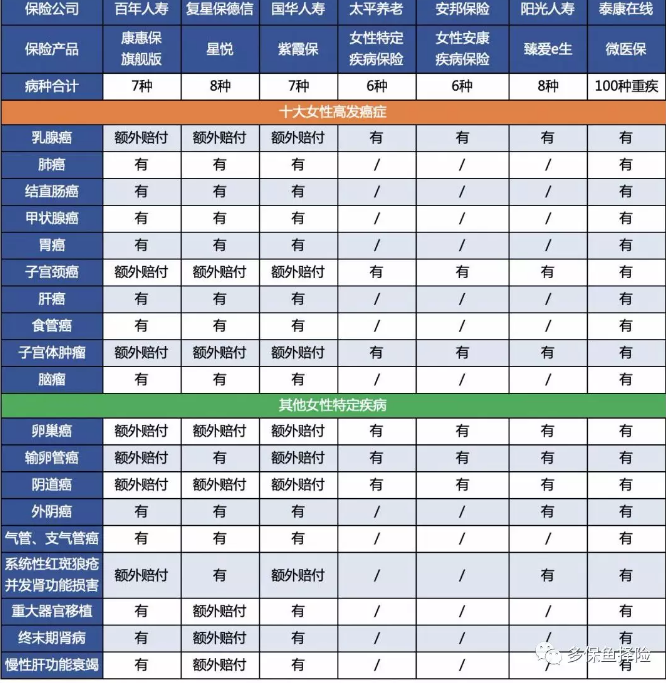 7款重疾險深度測評，女性高發(fā)重疾怎么選？