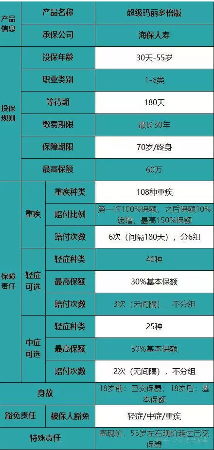 海保超級瑪麗多倍版重疾險怎么樣？