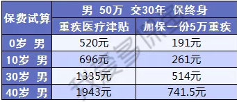 健康保2.0來(lái)襲，重疾之王又要更新?lián)Q代了？