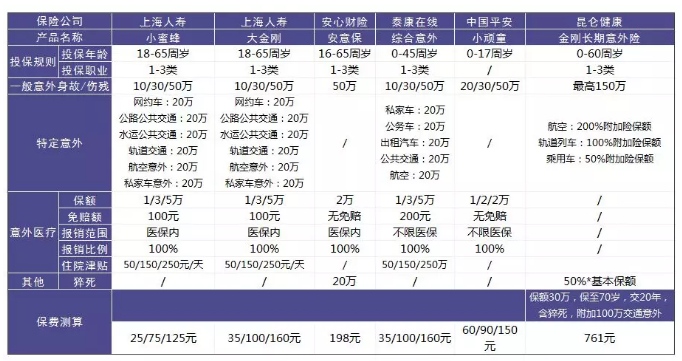 意外險該怎么選？