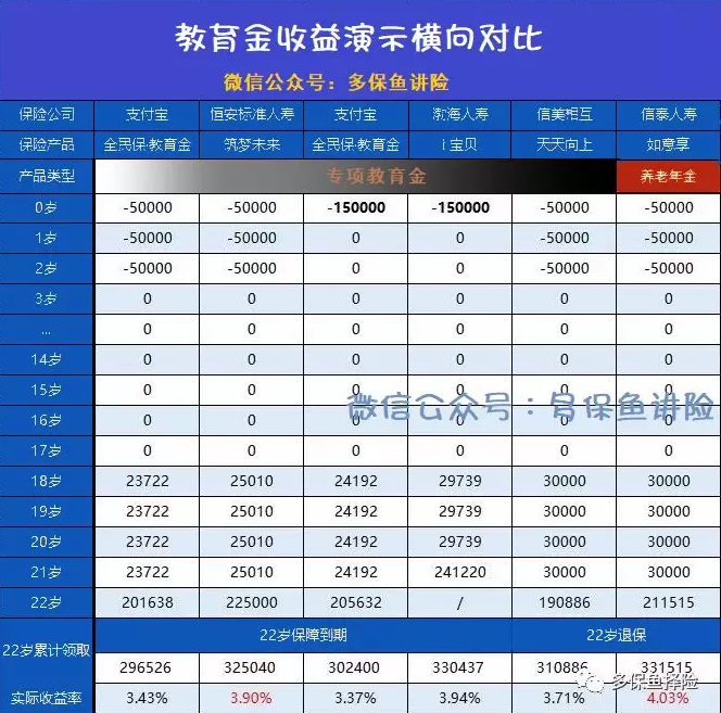 支付寶全民保教育金靠譜嗎？坑不坑看完才知道