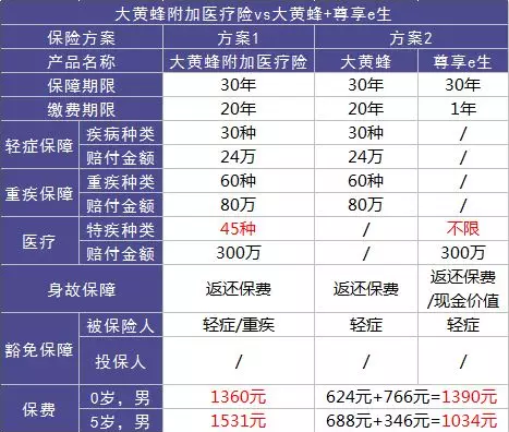 如何選擇少兒定期重疾險？