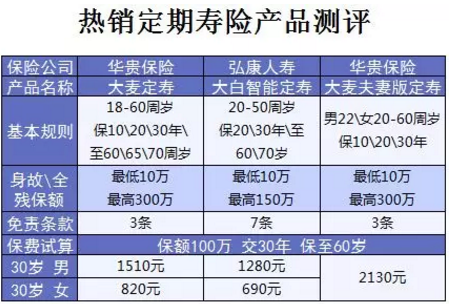 什么保險值得買(mǎi)？看看這15款
