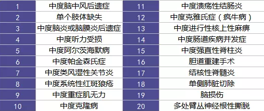 重疾險的中癥是如何劃分得？