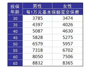 如何正確配置合適的保險？