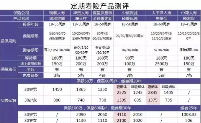 6款定期壽險產(chǎn)品測評：保障齊，價(jià)格優(yōu)的都在這