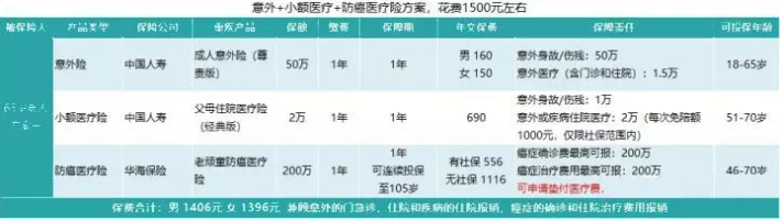 如何給50歲-70歲的父母，配置保險？