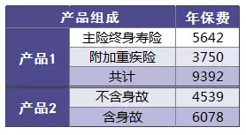 保險附加險應該如何選擇？