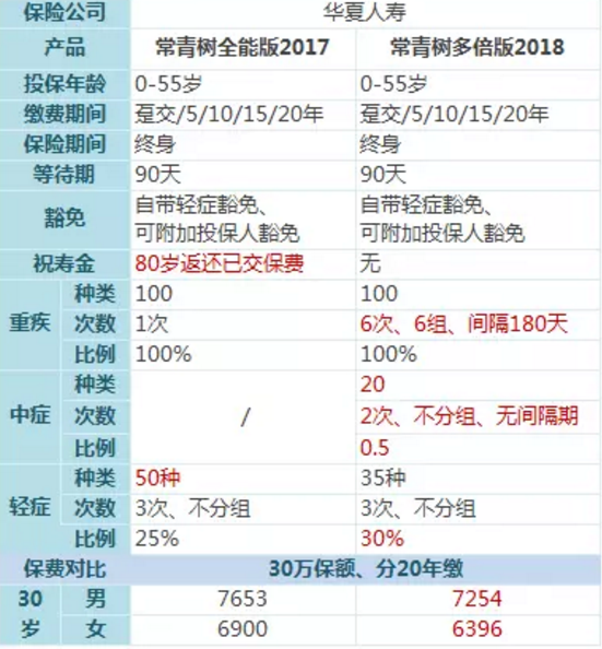 常青樹(shù)多倍保和天安悅享，哪一款更好