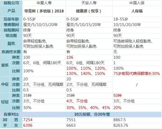 常青樹(shù)多倍保和天安悅享，哪一款更好