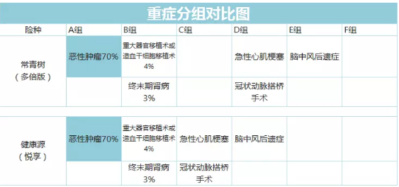 常青樹(shù)多倍保和天安悅享，哪一款更好