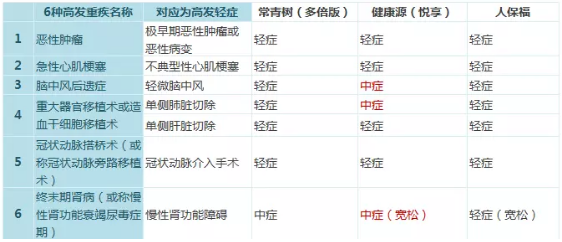 常青樹(shù)多倍保和天安悅享，哪一款更好