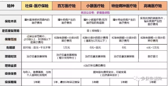醫療險這么多種，哪款適合你？