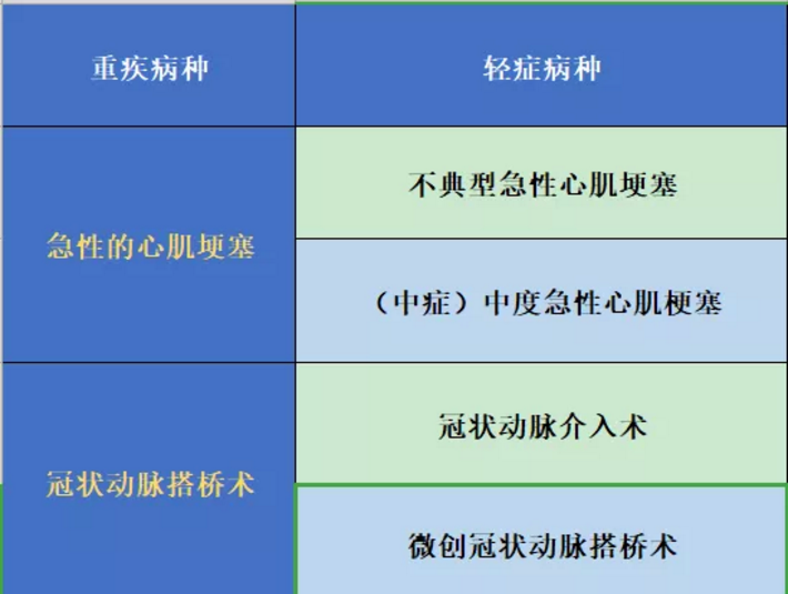 哪些保險能保障心肌埂塞?