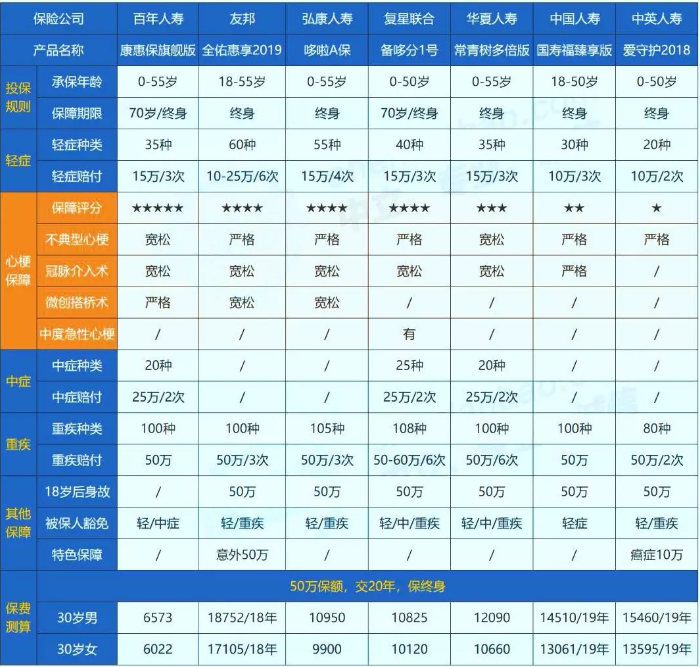 哪些保險能保障心肌埂塞?