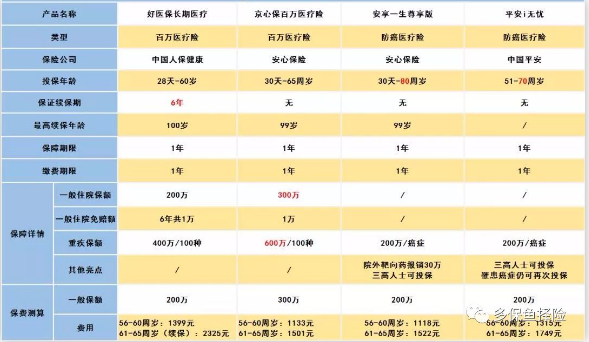 怎么給60歲的爸媽買(mǎi)保險？