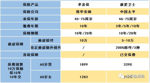 怎么給60歲的爸媽買(mǎi)保險？
