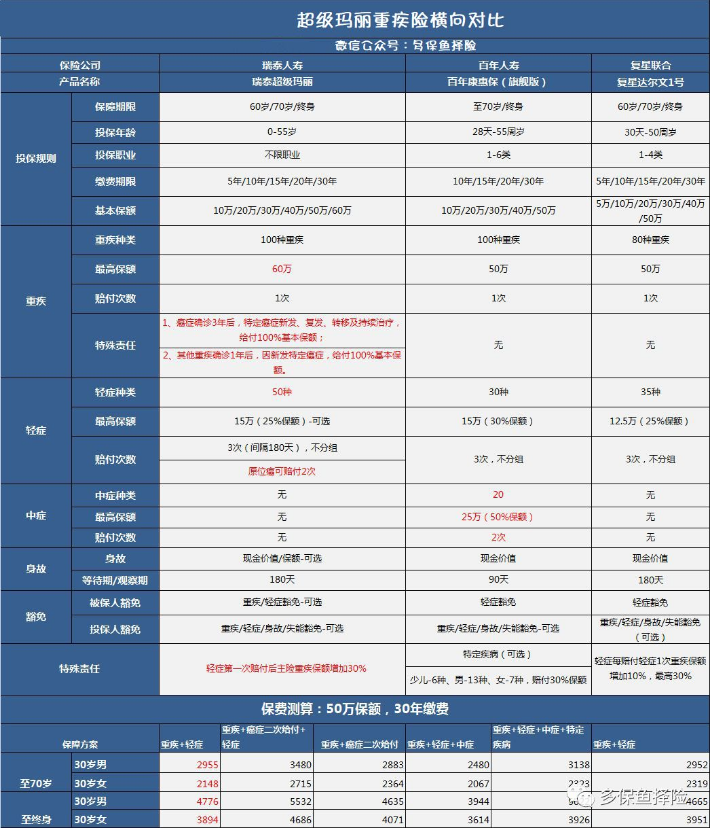 瑞泰超級瑪麗重疾險怎么樣？