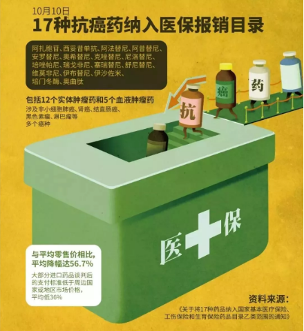 醫保能報銷(xiāo)的抗癌藥有哪些？