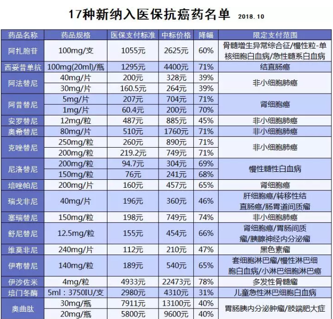 醫保能報銷(xiāo)的抗癌藥有哪些？