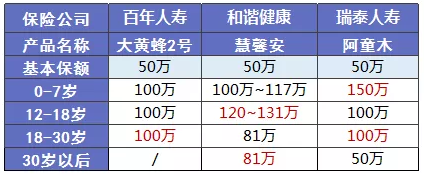 少兒多次賠付重疾險買(mǎi)哪款比較好？