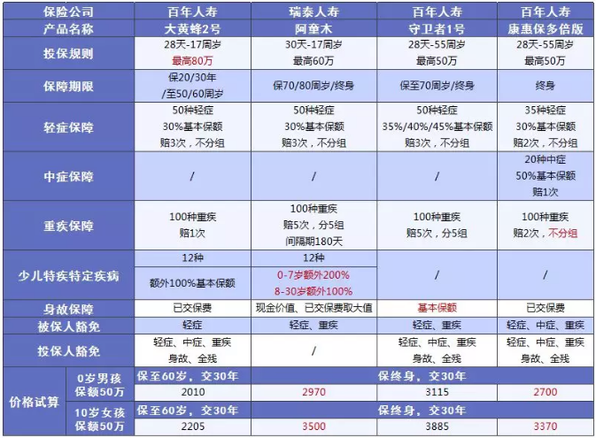 少兒多次賠付重疾險買(mǎi)哪款比較好？